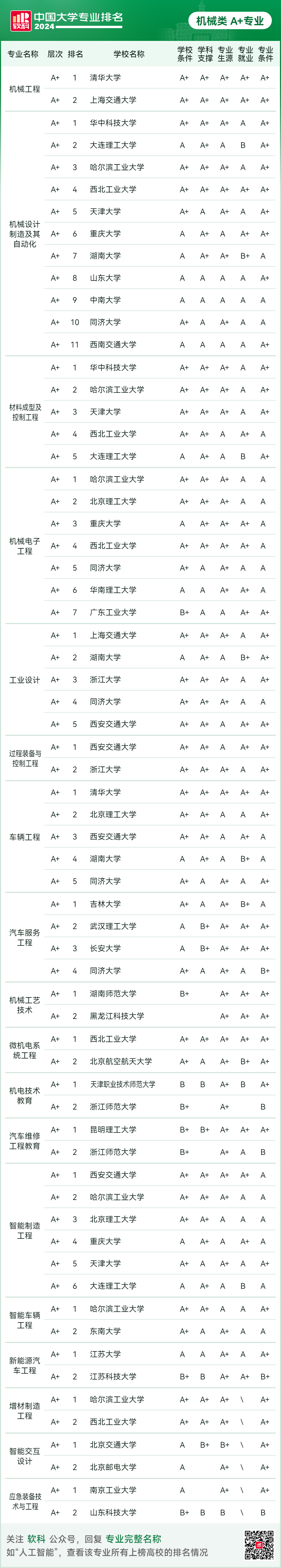 2024软科中国大学专业排名！A+级专业数北京最多  数据 排名 第54张